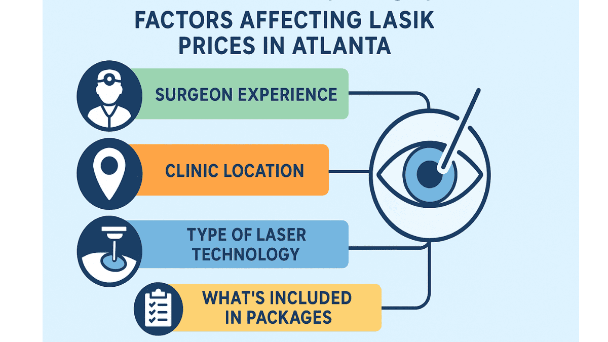 Illustration showing how surgeon expertise, location, technology, and services impact LASIK surgery cost in Atlanta.