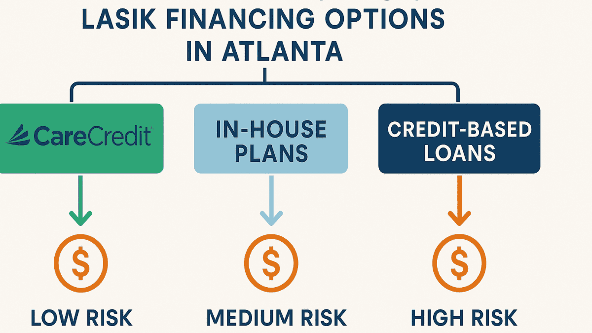 Flowchart showing financing methods for LASIK in Atlanta such as CareCredit, in-house plans, and third-party loans.