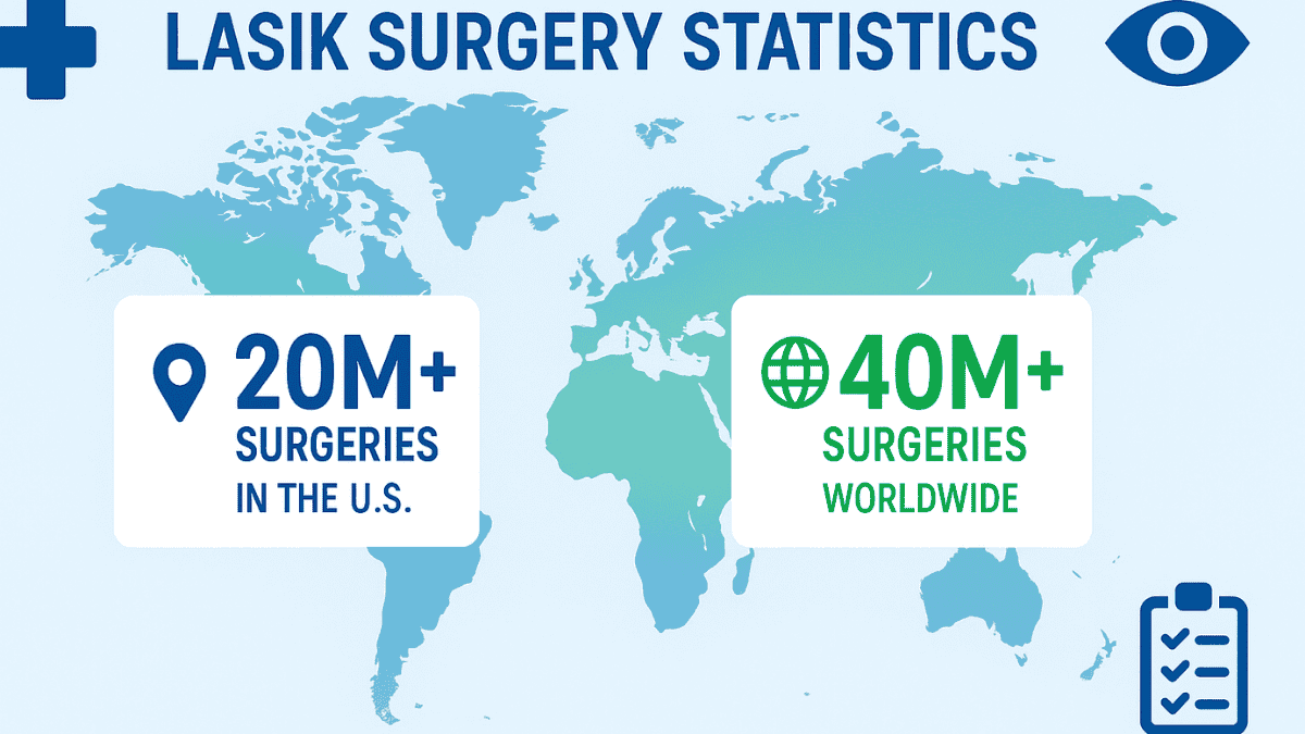 Infographic showing number of LASIK procedures globally and in the U.S.